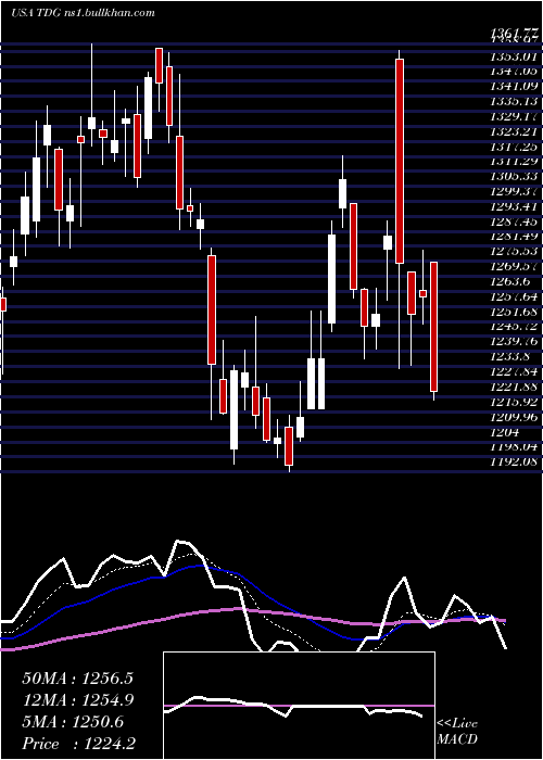  Daily chart TransdigmGroup