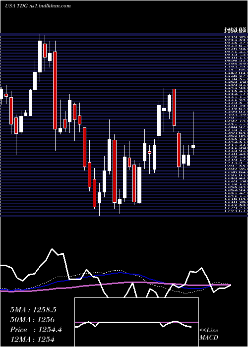  weekly chart TransdigmGroup