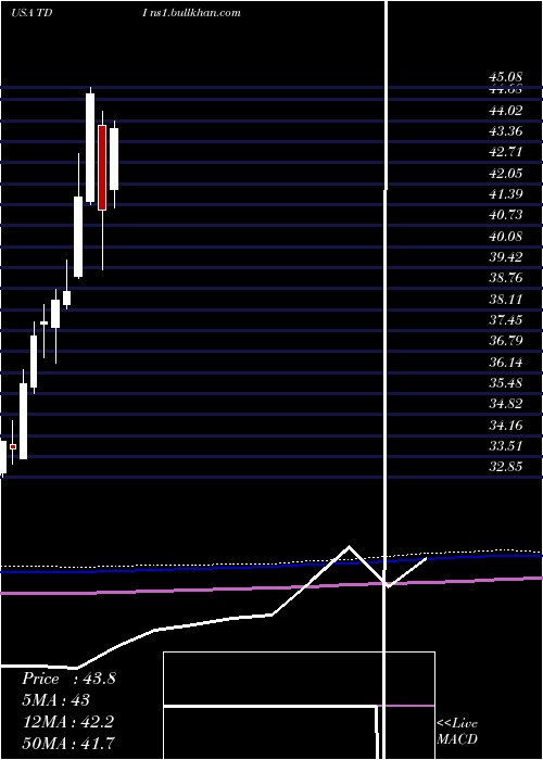  monthly chart TelephoneAnd
