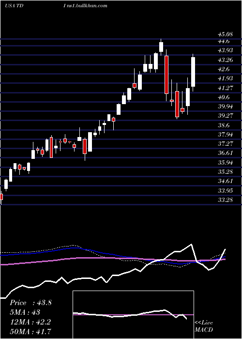  weekly chart TelephoneAnd