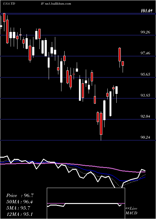  Daily chart FirstTrust