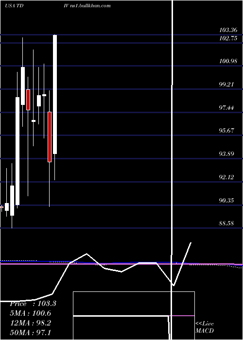  monthly chart FirstTrust