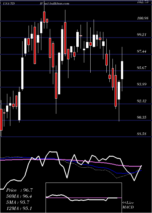  weekly chart FirstTrust