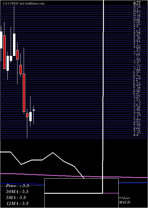  monthly chart TeladocHealth