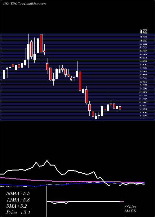  weekly chart TeladocHealth