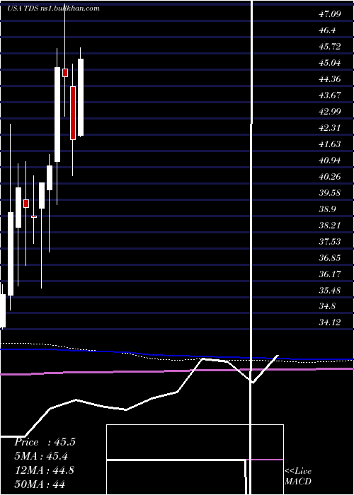  monthly chart TelephoneAnd