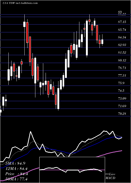  Daily chart TidewaterInc