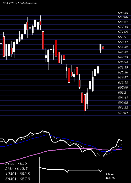  Daily chart TeledyneTechnologies
