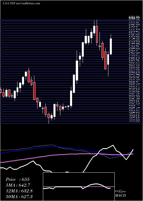  weekly chart TeledyneTechnologies