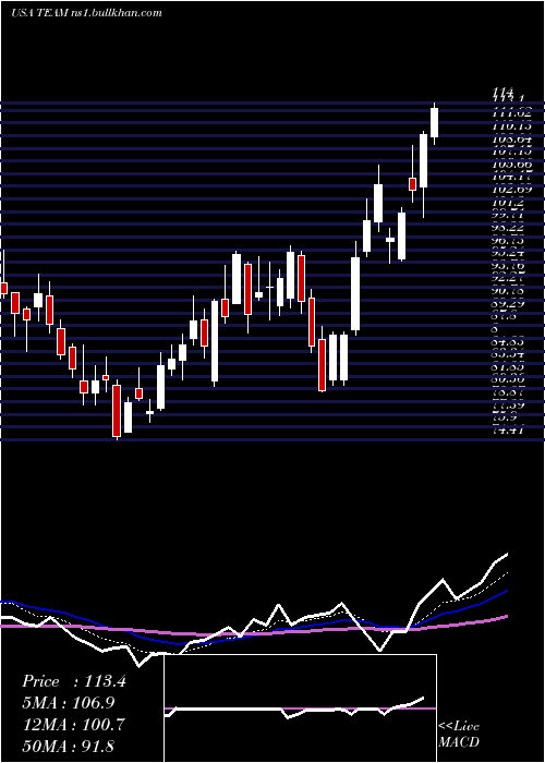  Daily chart AtlassianCorporation