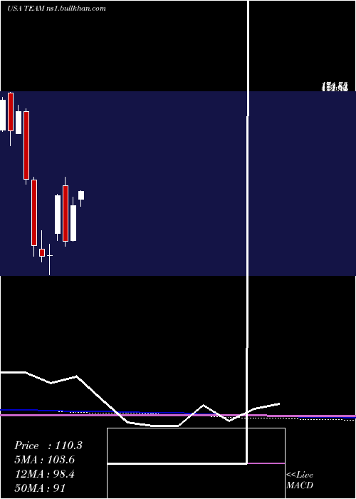  monthly chart AtlassianCorporation