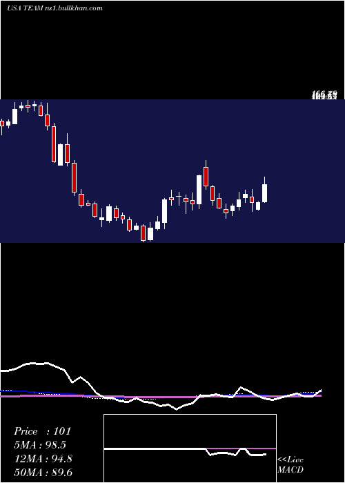  weekly chart AtlassianCorporation