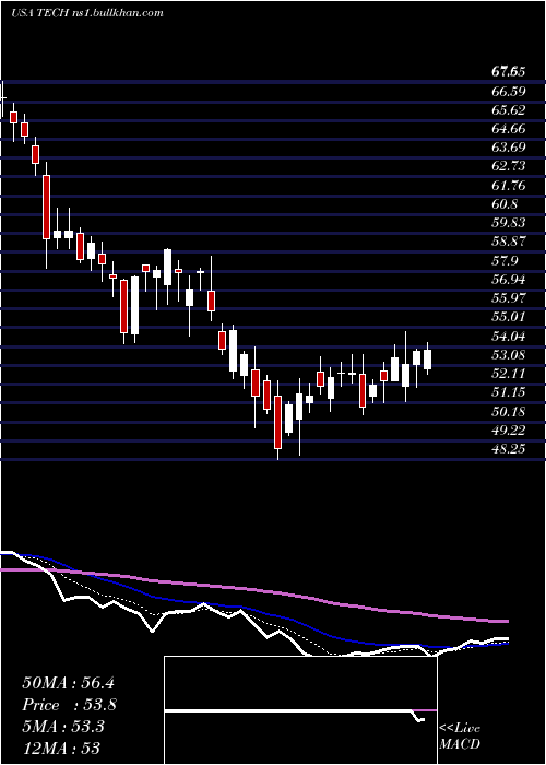  Daily chart BioTechne