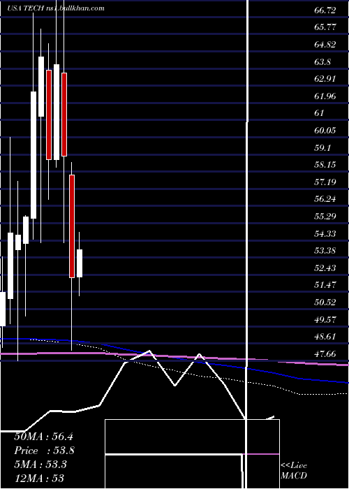  monthly chart BioTechne