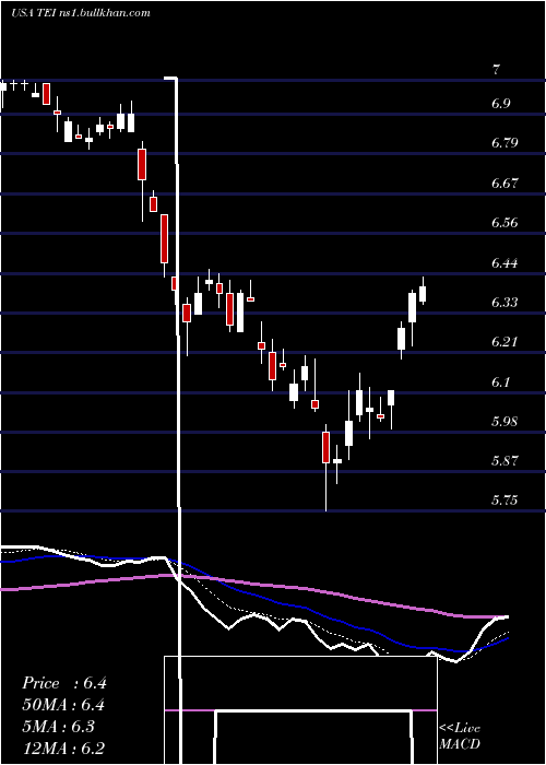  Daily chart TempletonEmerging