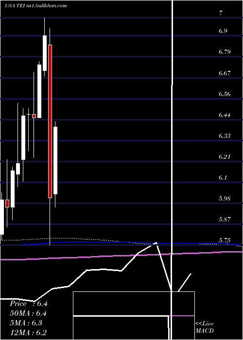  monthly chart TempletonEmerging