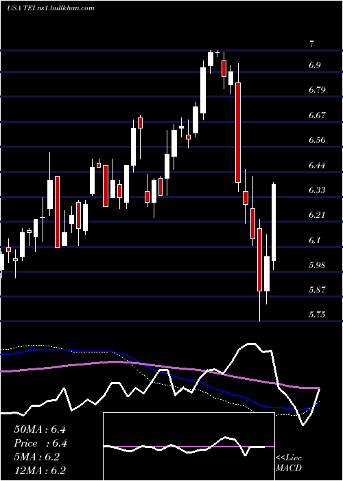 weekly chart TempletonEmerging