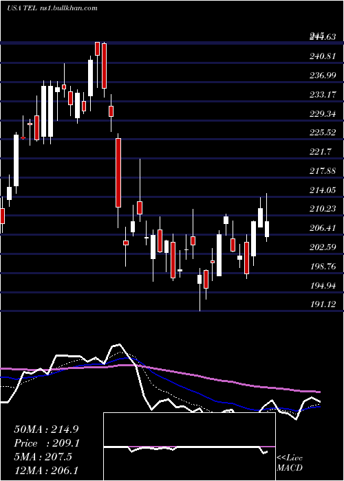  Daily chart TeConnectivity