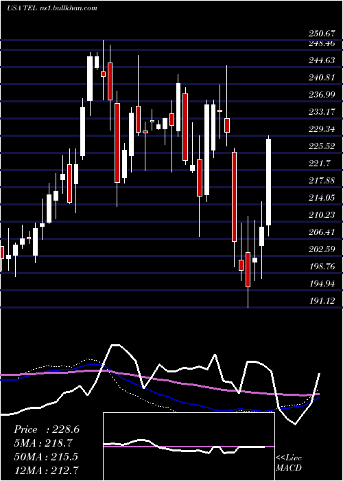  weekly chart TeConnectivity