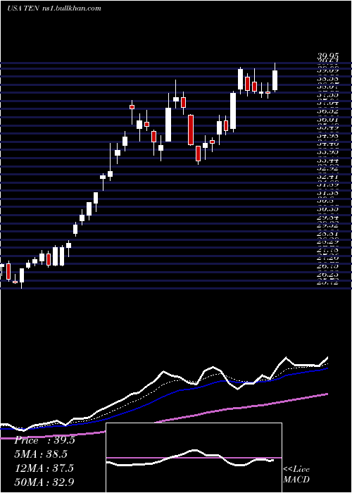  Daily chart TennecoInc