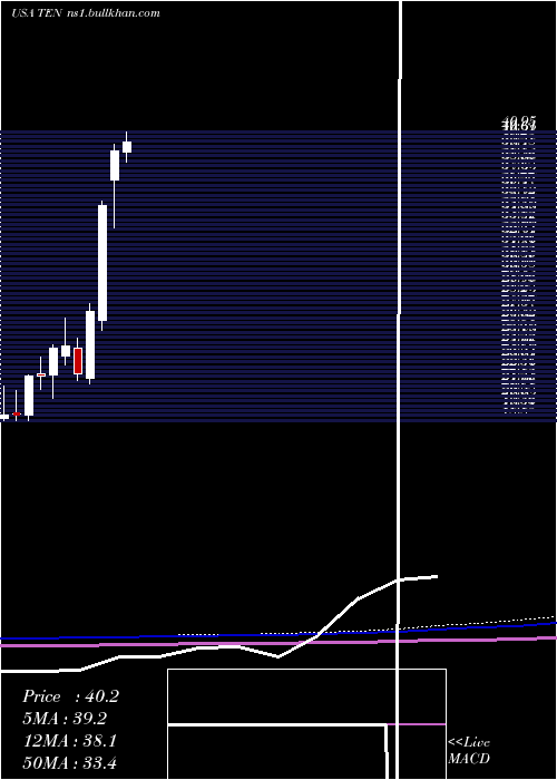  monthly chart TennecoInc