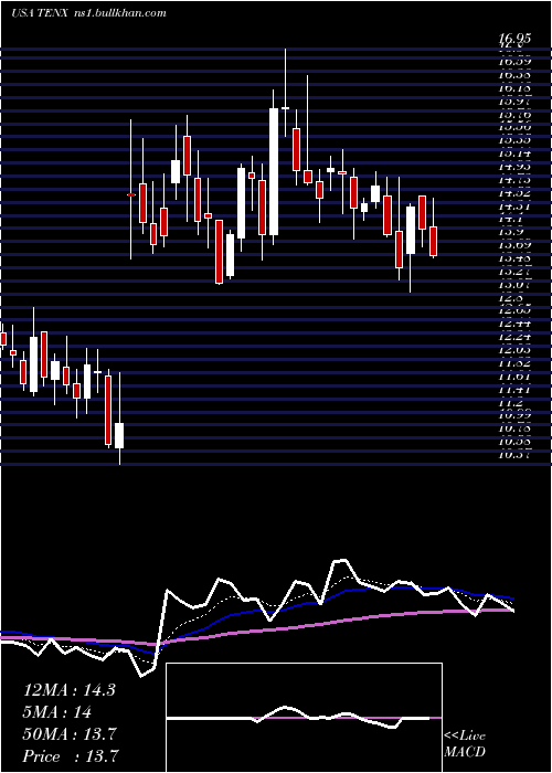  Daily chart TenaxTherapeutics