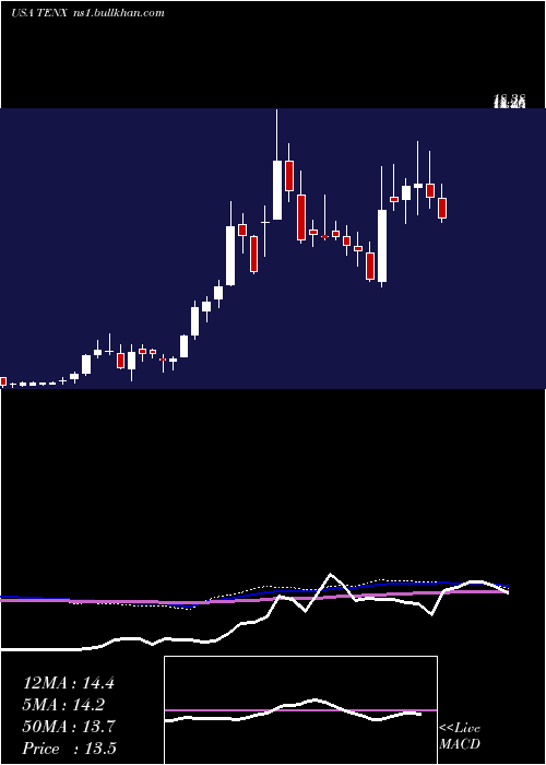  weekly chart TenaxTherapeutics