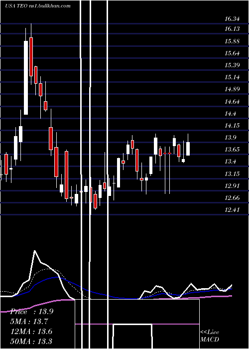  Daily chart TelecomArgentina