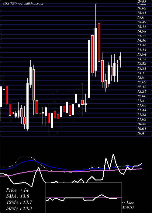  weekly chart TelecomArgentina