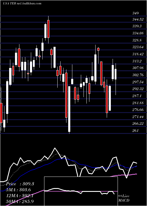  Daily chart TeradyneInc