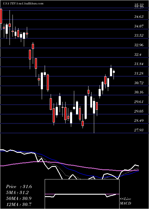  Daily chart TevaPharmaceutical