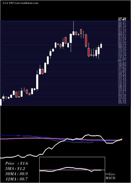  weekly chart TevaPharmaceutical