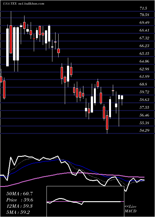  Daily chart TerexCorporation