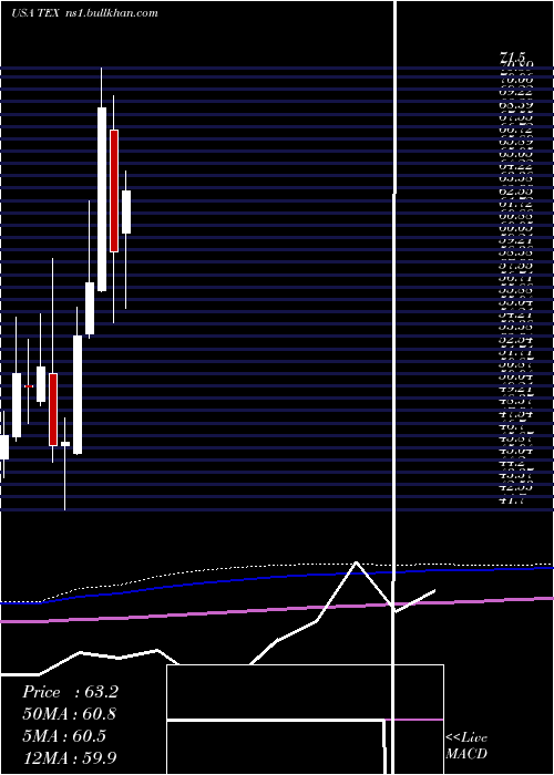  monthly chart TerexCorporation