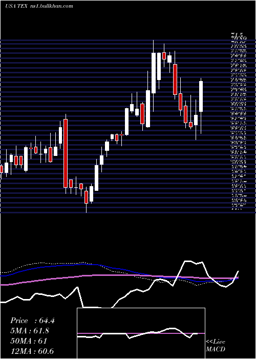  weekly chart TerexCorporation