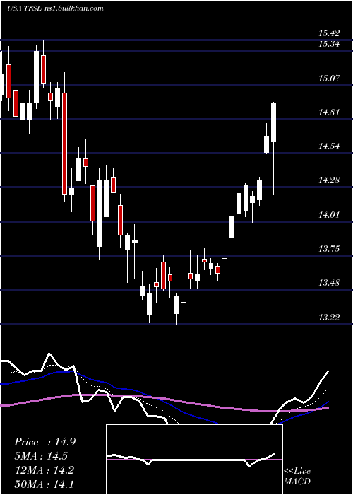  Daily chart TfsFinancial