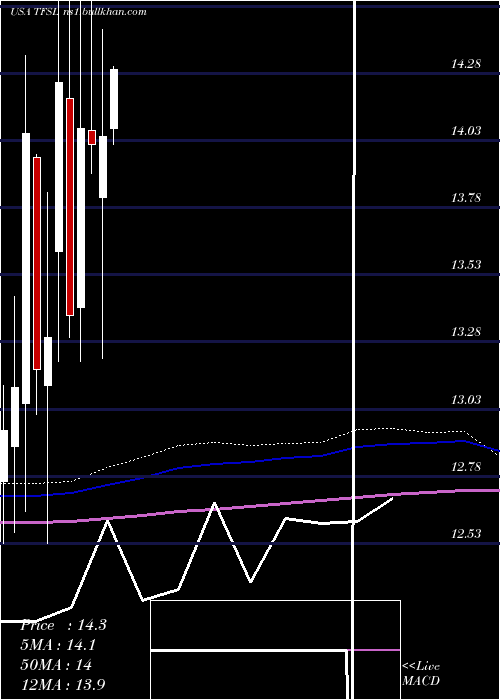  monthly chart TfsFinancial