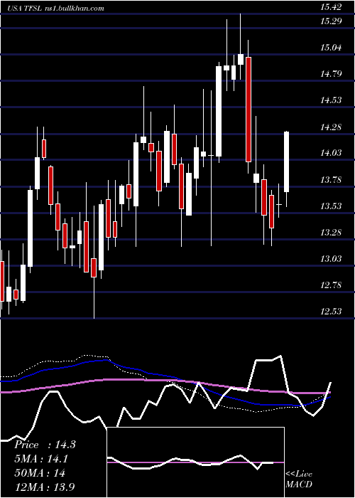  weekly chart TfsFinancial