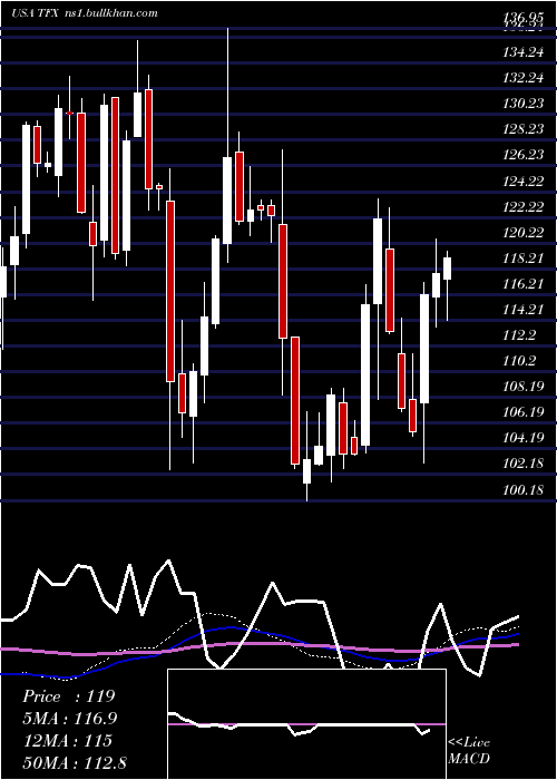  weekly chart TeleflexIncorporated