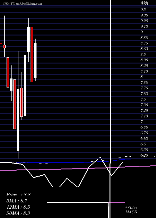  monthly chart TredegarCorporation