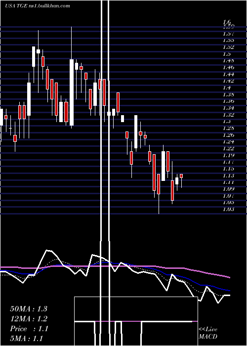  Daily chart TallgrassEnergy
