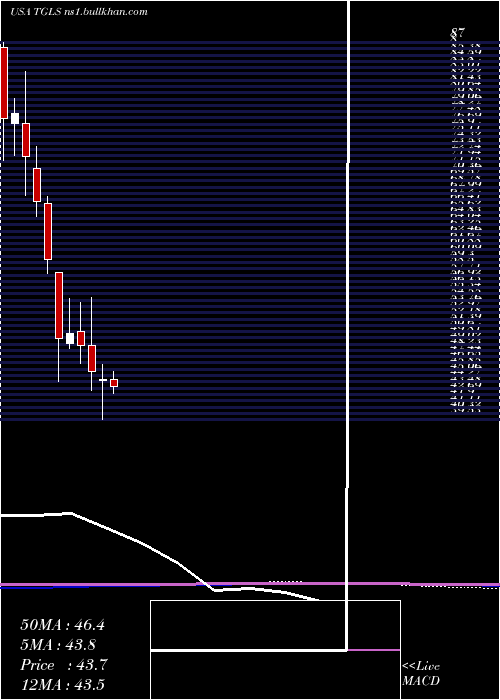  monthly chart TecnoglassInc