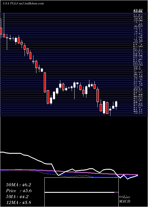  weekly chart TecnoglassInc