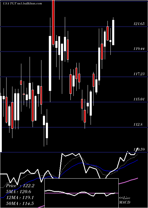  Daily chart TargetCorporation