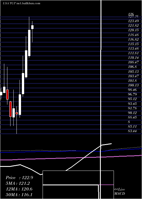  monthly chart TargetCorporation