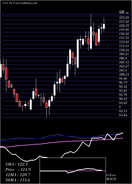  weekly chart TargetCorporation
