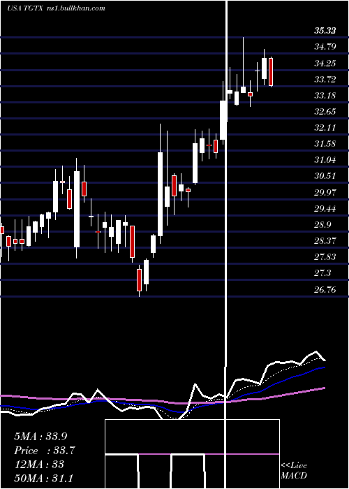  Daily chart TgTherapeutics