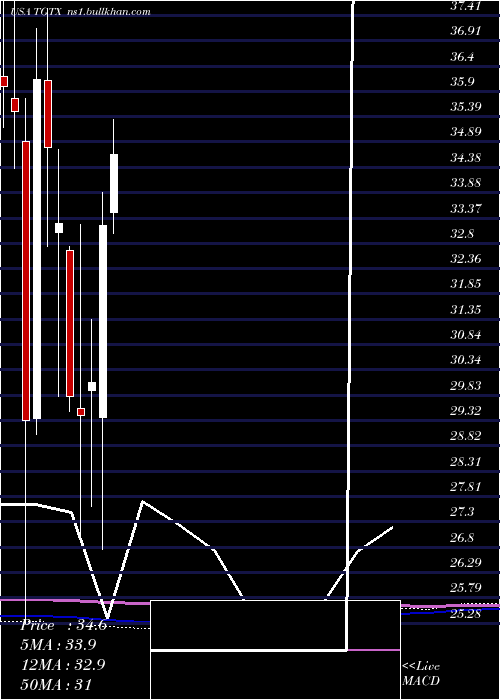  monthly chart TgTherapeutics