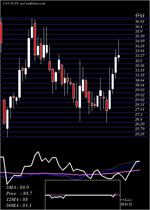  weekly chart TgTherapeutics