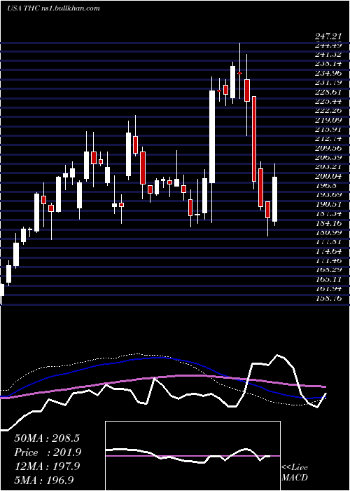  weekly chart TenetHealthcare